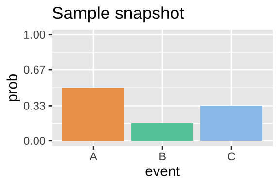 The probability distribution for the dropping balls example in Figure 12.1.