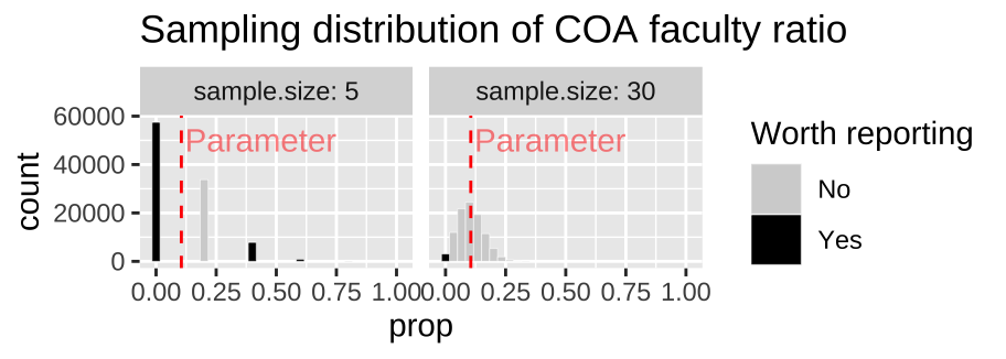 Comparing the sampling distribution of faculty proportion in samples of size five and thirty. The true population proportion is 0.105. Bars are colored by if they are likely to be reported, with unremarkable observations blending into the background.