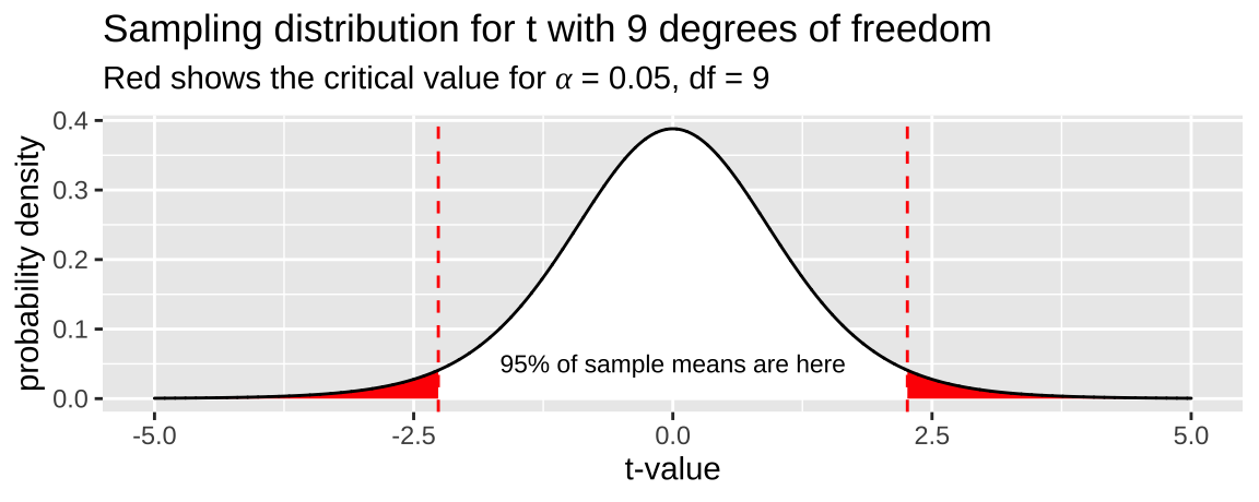 The sampling distribution for *t* with nine degrees of freedom. Area in with is the middle 95% of the distribution