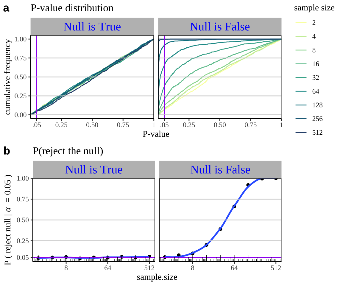 **a)** When the null hypothesis is true, p-values are uniformly distributed regardless of sample size. By contrast we have more low p-values when the null hypothesis is false. Therefore, **b)** The probability of rejecting the null is always alpha when the null is true, but gets bigger as the sample size increases when the null is false. In both **a** and **b**, the null for both panels was 0, while the true parameter was 0.3 standard deviations away from zero in the panel on the right.