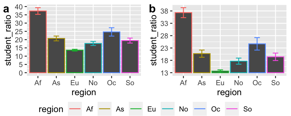 Do not truncate the y-axis of bar plots, or other filled plots.