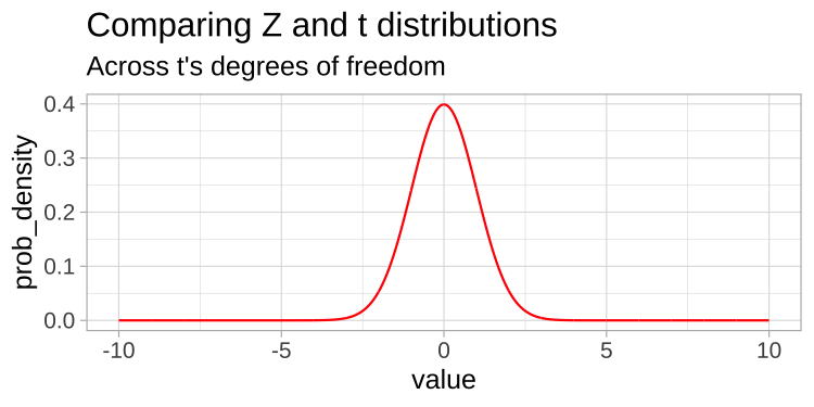 Comparing the t (black) and standard normal (Z, red) distributions for different degrees of freedom.