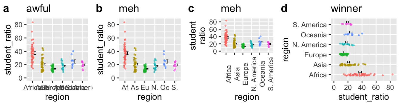 When dealing with long x-axis labels, its usually best to rotate the axis (d).