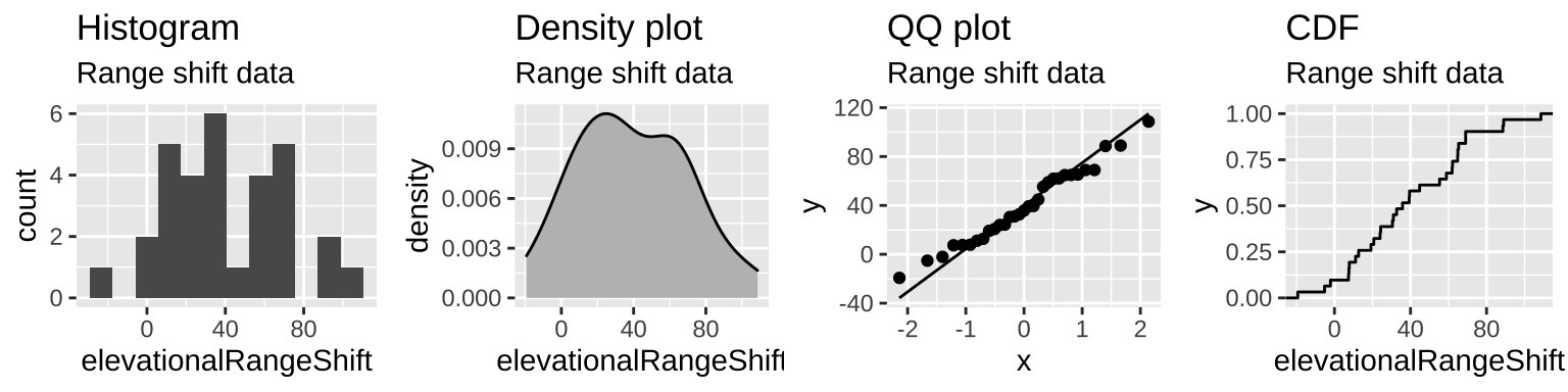 The distribution of range shifts in the @Chen2011 data.