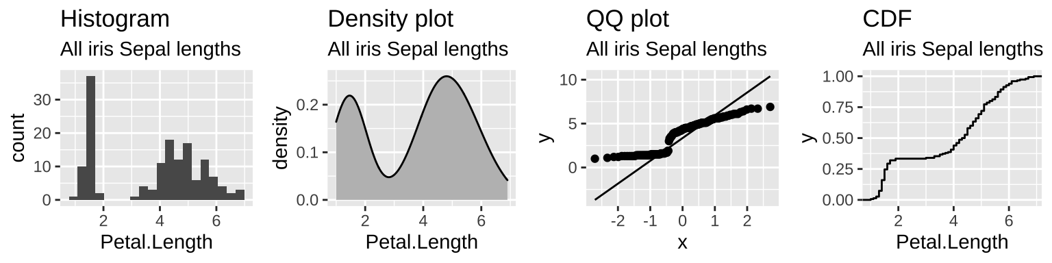The distribution of petal lengths across all three iris species is bimodal --  as the extremely small petals of iris setosa.