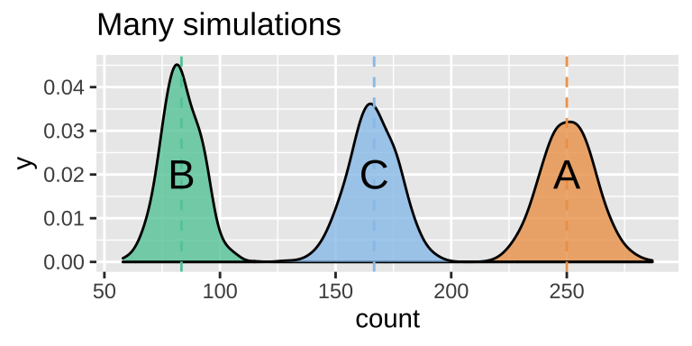 Sampling distribution of the number of outcomes <span style="color:#EDA158;">A</span>, <span style="color:#62CAA7;">B</span> and  <span style="color:#98C5EB;">C</span>.