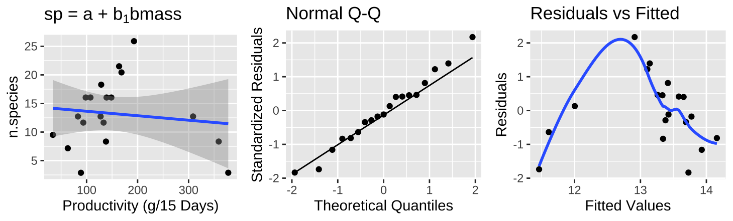 (A) Fitting a linear regression to predict the number of plant species from prodcutivity of a plot. (B) A qq-plot of the residuals of this model. (C) The relationship between predictions, $\widehat{Y_i}$, and residuals, $a_i$ from this model.