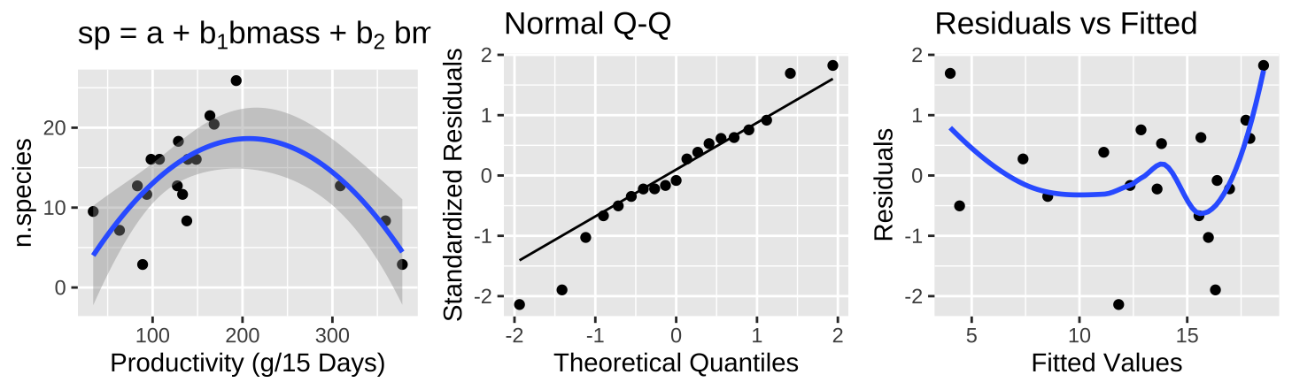 (A) Fitting a polynomial regression to predict the number of plant species from prodcutivity of a plot. (B) A qq-plot of the residuals of this model. (C) The relationship between predictions, $\widehat{Y_i}$, and residuals, $a_i$ from this model.