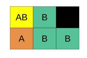 A representation of the relative probabilities of each outcome in sample space. Color denotes outcome (which is also noted with black letters), and each box represents a probability of one sixth.
