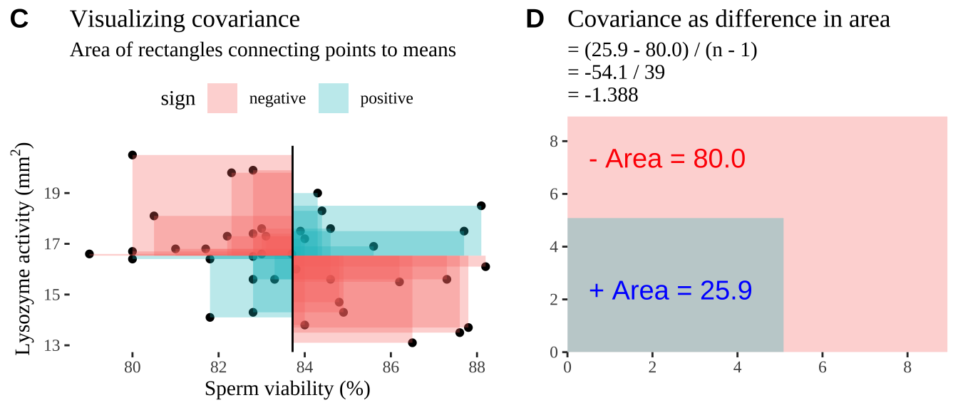 Visualizing covariance as areas from the mean. **A)** Animation of a rectangles around the $i^{th}$ data point and the mean sperm motility (x), and lysozyme activity (y), looped over all *n* observations. Values in the top left and bottom right quadrants are colored in red because x and y deviate from their means in different directions. Values in the bottom right and top left quadrants are colored in blue because they deviate from their means in the same direction. **B)** The area of the $i^{th}$ rectangle, with a running sum of cross products. **C)** All rectangles in **A** shown at the same time. **D)** The sum of positive (blue) and negative (red) areas.