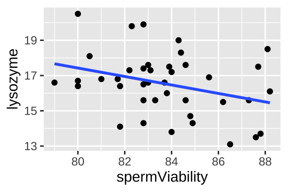 Lysozyme activity deceases with sperm viability in crickets. Data from @simmons2005.