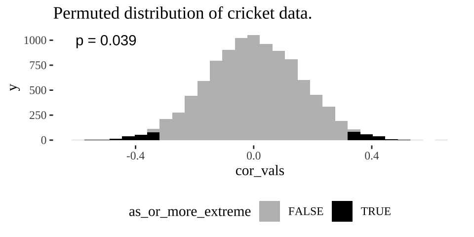 Distribution of permuted correlation coefficients in cricket data. Fewer than five percent of permutations generate correlations  as or more extreme then the actual correlation of -0.328  (P < 0.05).