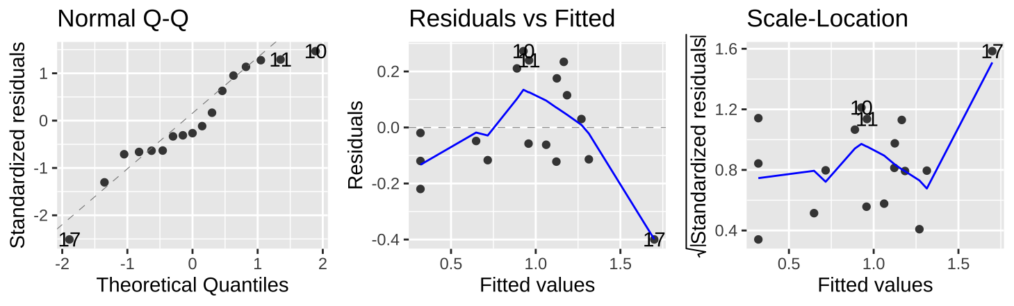 Evaluating the normality of residuals (in the QQ plot), and if their values (Residual v Fitted plot) or variance (Scale-Location plot) are indepedent of their predictd values, $\widehat{Y_i}$.