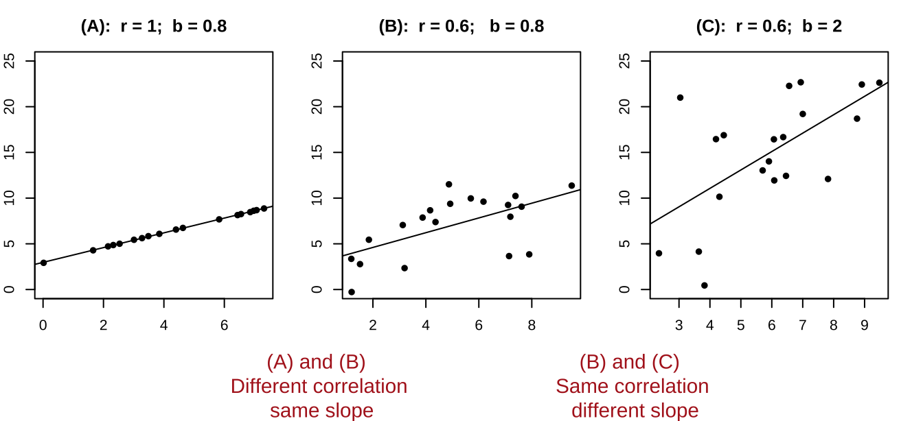 A smaller correlation can have a larger slope and vie versa.