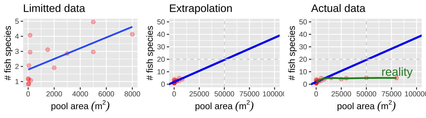 Be warry of extrapolation. A regression fits the data from small pools quite well (A). Extrapolation to larger pools (B), poorly predicts diversity in large ponds (C). Data from @kodricbrown1993 are available [here](http://whitlockschluter.zoology.ubc.ca/wp-content/data/chapter17/chap17f5_3DesertPoolFish.csv)
