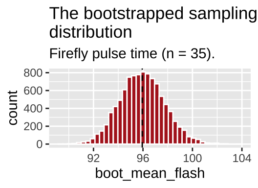 The bootstrapped sampling distribution. Dashed line represents sample estimate.