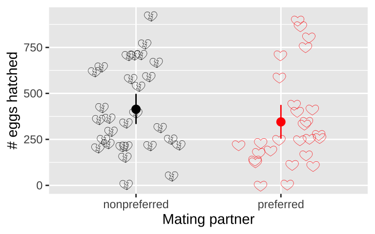 No evidence that the number of hatched eggs differed in nonpreferred vs preferred matings (two-tailed permutation based p-value = 0.30). Emojis show raw data, points show groups means, and lines display bootstrapped 95% confidence intervals.