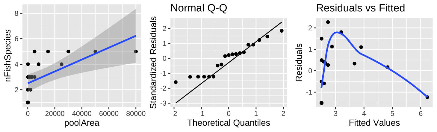 (A) Fitting a linear regression to predict the number of fish species from pool area. (B) A qq-plot of the residuals of this model. (C) The relationship between predictions, $\widehat{Y_i}$, and residuals, $a_i$ from this model.