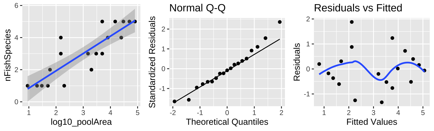 (A) Fitting a linear regression to predict the number of fish species from $log_{10}(pool area)$. (B) A qq-plot of the residuals of this model. (C) The relationship between predictions, $\widehat{Y_i}$, and residuals, $a_i$ from this model.