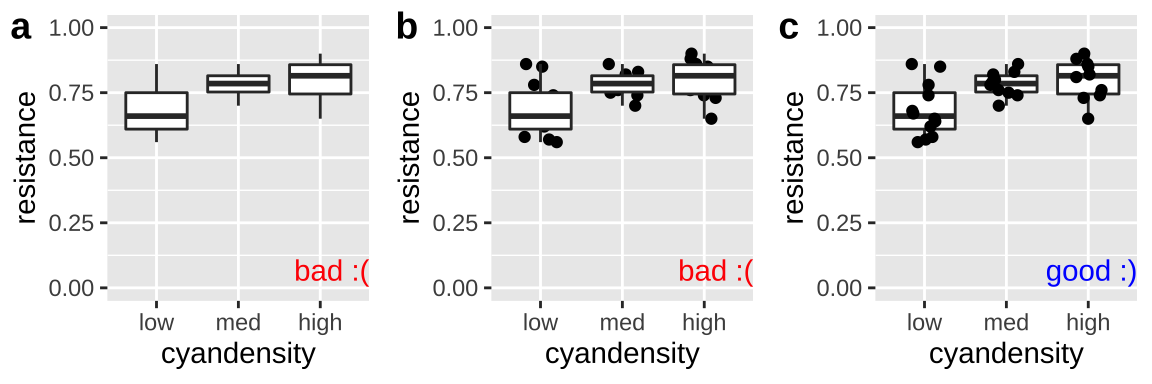 Plot **c** effectively shows the data and summarizes quantiles with a boxplot. The boxplots in **a** and **b** hide the data.