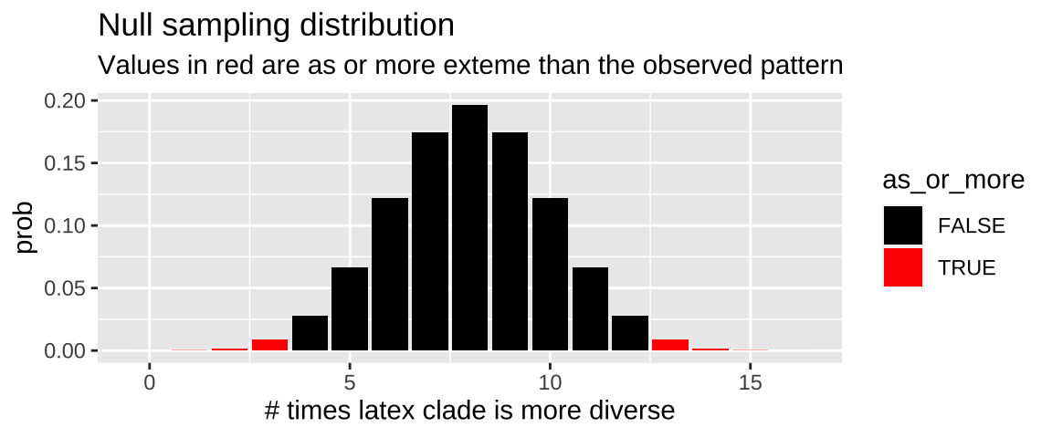 Binomial sampling distribution for the null hypothesis that there is no association between having gooey latex and diversity. Cases as or more extreme than the  13 of 16 comparisons in the data are filled in red.