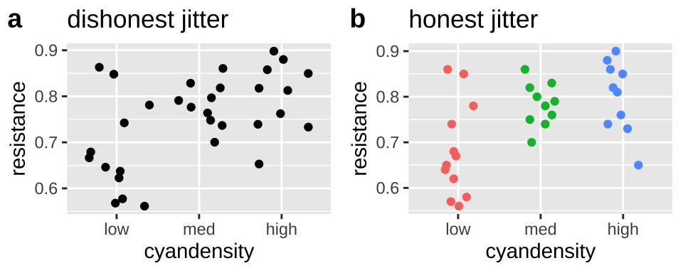 jittering can deceive (**a**), but reasonable precautions prevent this deception (**b**).