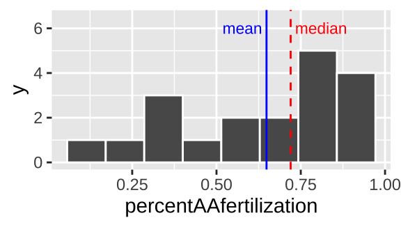 Histogram of `bindin`  dataset. The  mean is the <span style="color:red">dashed red line</span>, and the median is shown by the <span style="color:blue">solid blue line</span>.