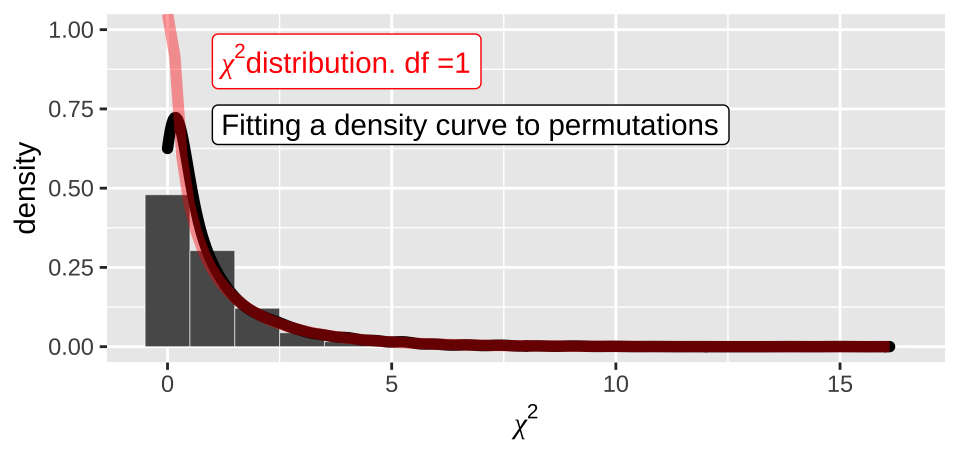 Comparing the distribution of chi2 values from our null permutation (histogram in bars, density curve as black line) to the chi2 distribution with one degree of freedom (red)