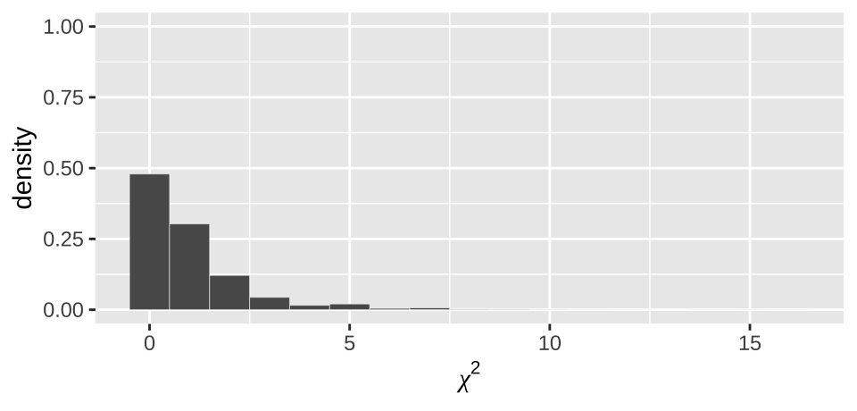 Distribution of chi2 values from our null permutation.