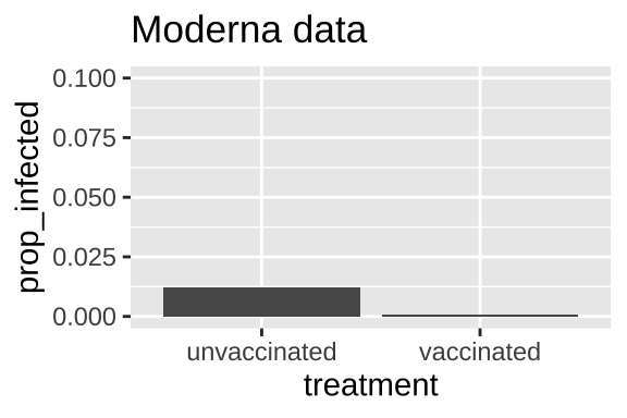 Participants receiving a placebo had a much higher incidence of covid than those receiving the Moderna vaccine. Data from the Moderna [press release](https://investors.modernatx.com/news-releases/news-release-details/moderna-announces-primary-efficacy-analysis-phase-3-cove-study).