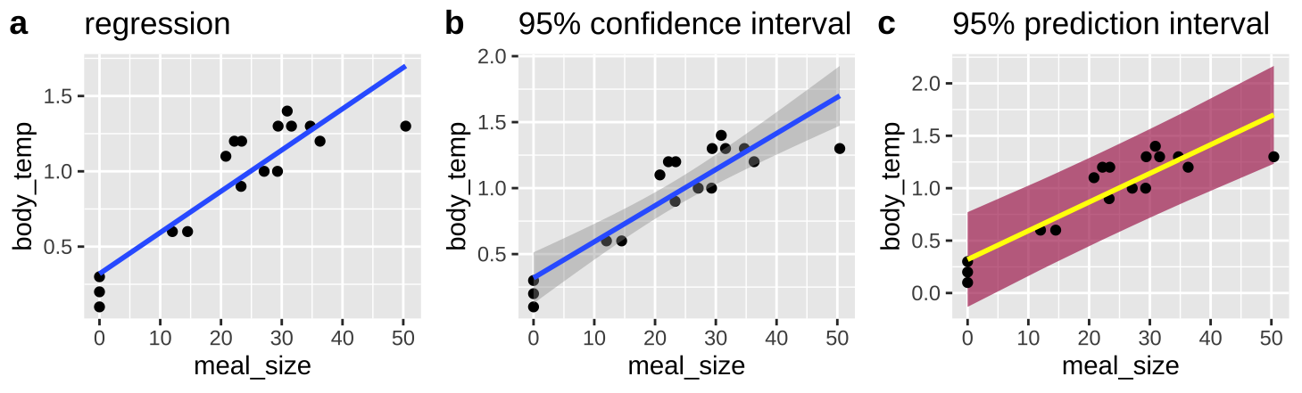 Predictions from a linear regression (lines). **B** Shows our uncertainty in the predicted value, $\widehat{Y_i}$, as the 95% confidence interval. **C** Shows the expected variability in observations, as capture by the 95%  prediction interval