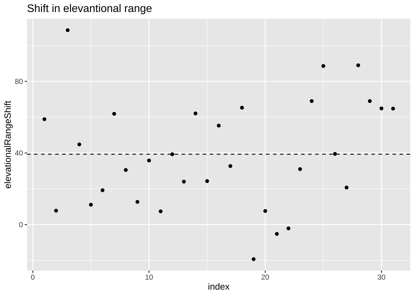 Change in elevational range, arbitrarily ordered by species ID. All data are shown in the plot on the left. The plot on the right calculates residuals as the difference between expectation and observation.