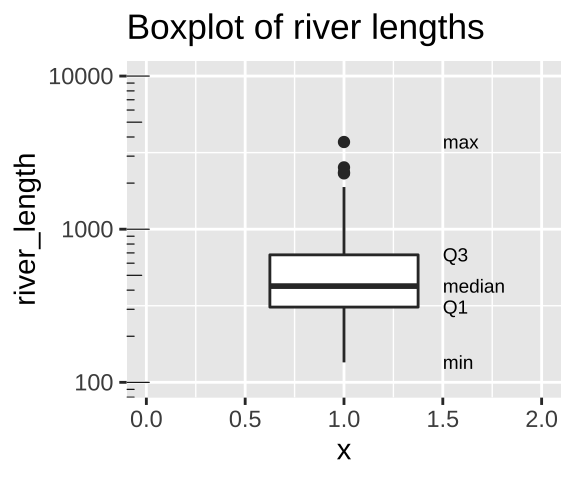Boxplot of river lengths, note that the y axis increases on a log scale (enabled with `scale_y_continuous(trans = "log10")`. As we will see later in the term, this is often a good way to present and analyze right skewed data.