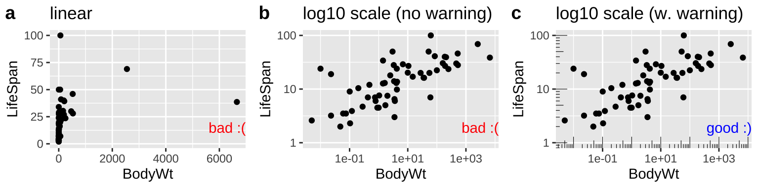 Figure **a** hides the pattern. **b** log transforms both axes to reveal the log linear relationship, but only a careful reader would notice the axes increase on a $log_{10}$ scale. **c** reveals the patterns and notifies the reader that the plot is on $log_{10}$ scale.