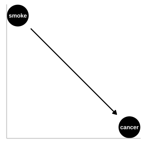 We could represent this causal claim with the simplest causal graph we can imagine. This is our first formal introduction to a Directed Acyclic Graph (hereafter DAG). This is *Directed* because **WE** are pointing a causal arrow from smoking to cancer. It is acyclic because causality in these models only flows in one direction, and its a graph because we are looking at it. These DAGs are the backbone of causal thinking because they allow us to lay our causal models out there for the world to see. Here we will largely use DAGs to consider potential causal paths, but these can be used for mathematical and statistical analyses.