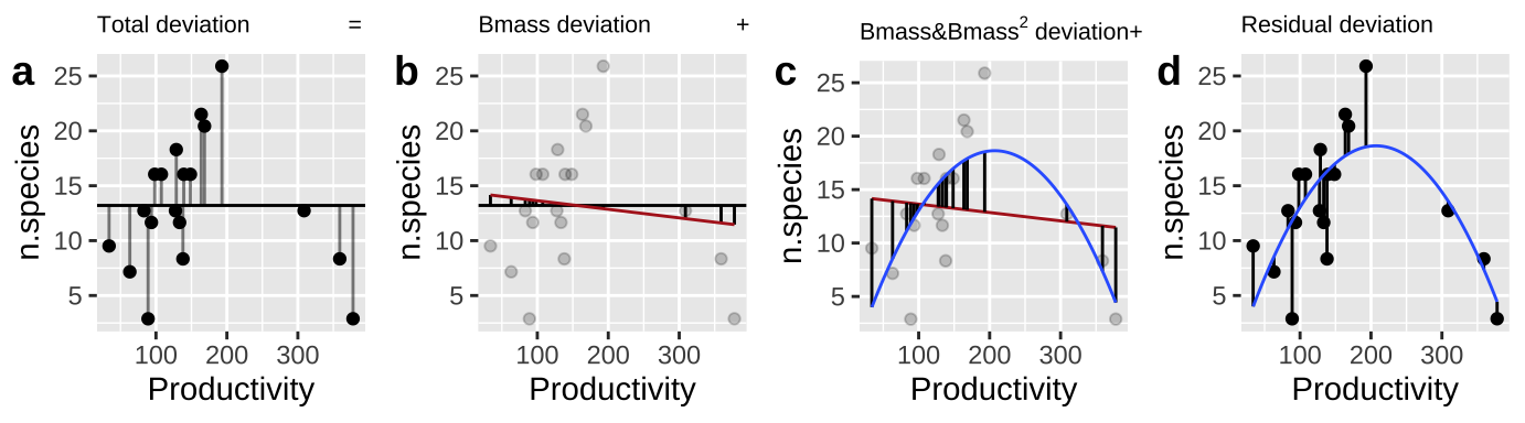 Calculating *sequential* sums of squares for our model. **a** Total deviations, as usual. **b** Deviations from predicted values of Biomass alone without considering the squared term (red line) -- this makes up $SS_{Biomass}$. **c** Deviations of  predictions from $Biomass + Biomass^2$ (blue line) away from predictions of Biomass alone (red line) -- this makes up $SS_{Biomass^2}$. **d** Deviation of data points from full model (blue line) -- this makes up $SS_{error}$