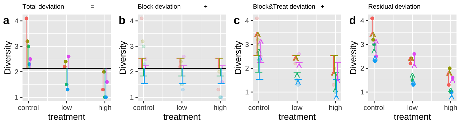 Calculating *sequential* sums of squares for our zooplankton model. **a** Total deviations, as usual. **b** Deviations from predicted values of Block alone without considering the treatment -- this makes up $SS_{block}$. **c** Deviations of predictions from $block + treatment$  away from predictions of block alone -- this makes up $SS_{treatment}$. **d** Deviation of data points from full model (blue line) -- this makes up $SS_{error}$