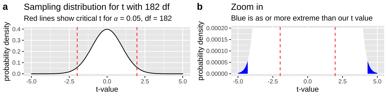 The null sampling distribution for t with 182 degrees of freedom. From **a** it is clear that our t is exceptional. Zooming in (**b**) we see very little of the sampling distribution is as or more extreme than our test stat of 4.35 (blue).