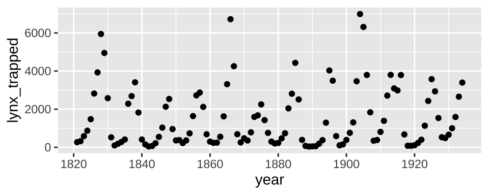 A scatterplot that should be a lineplot for the lynx dataset