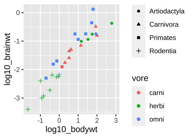 Chapter Visualizing Data In R An Intro To Ggplot Applied Biostats BIOL UMN Fall