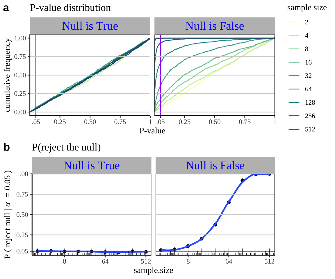 **a)** When the null hypothesis is true, p-values are uniformly distributed regardless of sample size. By contrast we have more low p-values when the null hypothesis is false. Therefore, **b)** The probability of rejecting the null is always alpha when the null is true, but gets bigger as the sample size increases when the null is false. In both **a** and **b**, the null for both panels was 0, while the true parameter was 0.3 standard deviations away from zero in the panel on the right.