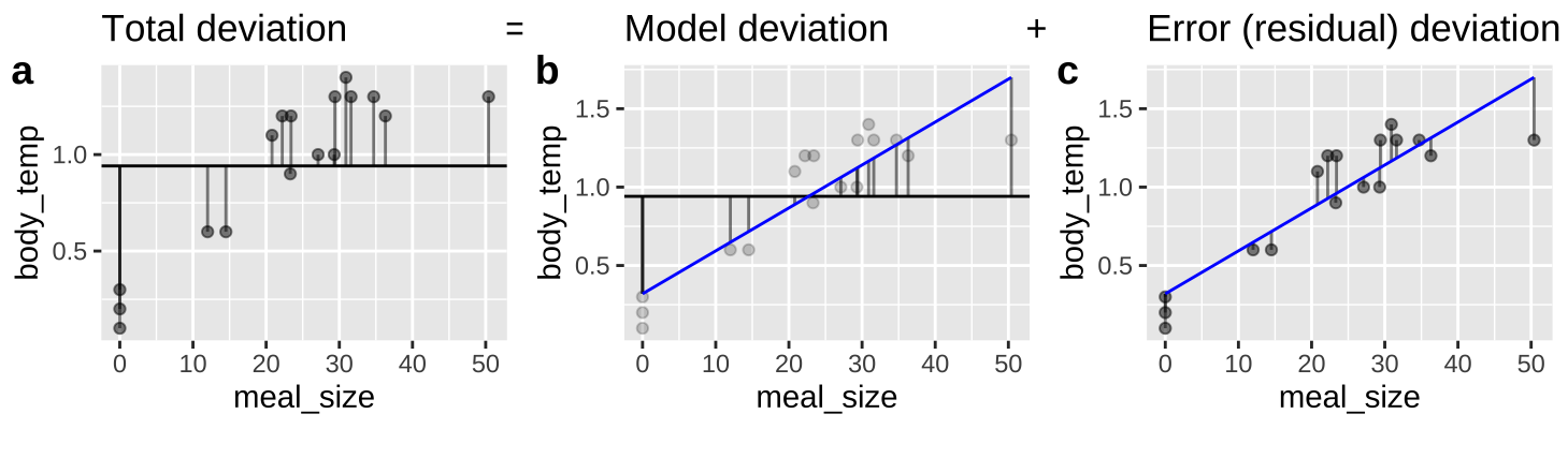 An ANOVA framework for a linear regression. **A** Shows the difference between each observation, $Y_i$, and the  mean, $\overline{Y}$. This is the basis for calculating $MS_{total}$.  **B** Shows the difference between each predicted value $\widehat{Y_i}$ and the mean, $\overline{Y}$. This is the basis for calculating $MS_{model}$. **C** Shows the difference between each observation, $Y_i$, and its predicted value  $\widehat{Y_i}$. This is the basis for calculating $MS_{error}$.