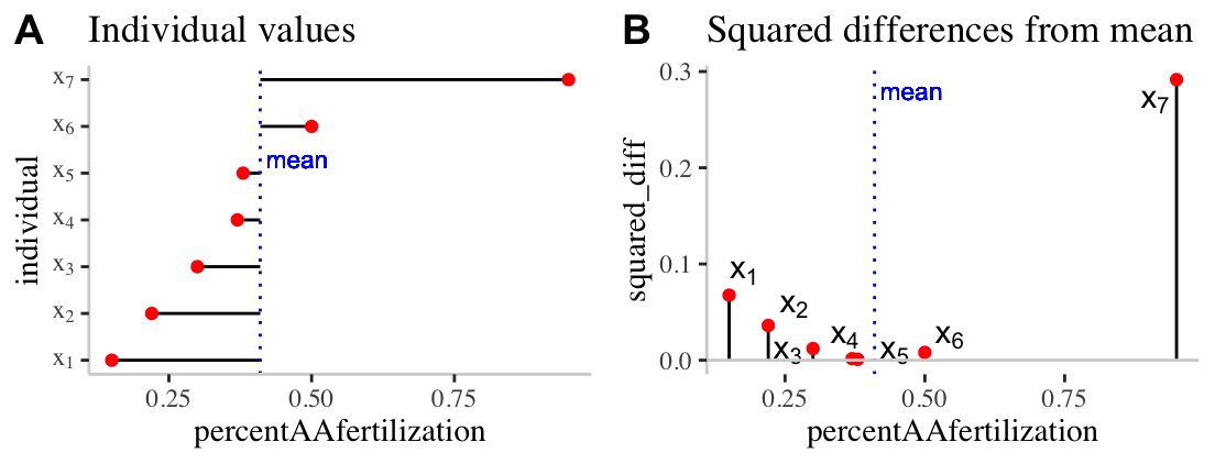 Visualizing variability. **A)** The red dots show the proportion of each females (from population BB) eggs fertilized by males from population AA. The solid black lines show the difference between these values and the mean (<span style="color: Blue;">  dotted blue line</span>). **B)** The proportion of each females (from population BB) eggs fertilized by males from population AA is shown on the x-axis. The y-axis shows the squared difference between each observation and the sample mean (<span style="color: Blue;">dotted blue line</span>). The solid black line highlights the extent of these values.