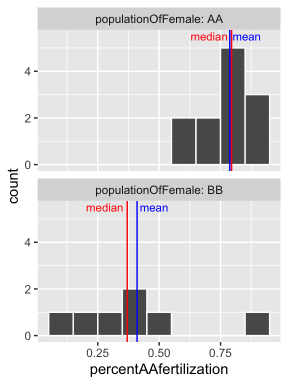 Histogram of all bindin data, by female population, and placed in eight bins.  The  median is the <span style="color:red">dashed red line</span>, and the median is shown by the <span style="color:blue">solid blue line</span>.