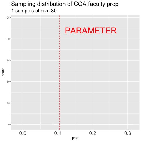shows the different estimates of the proportion of faculty at College of the Atlantic with an unbiased an independent sample of size 30 -- building a histogram of sample estimates if we were to sample a bunch. This histogram is known as the **sampling distribution**.