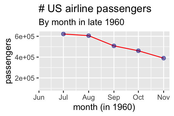 Was the airline industry crashing at the end of 1960?