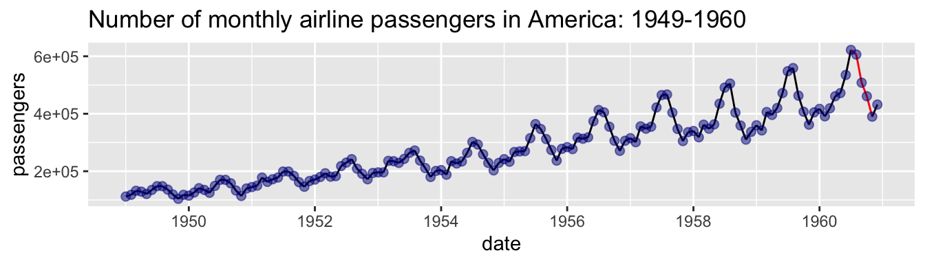 Seasonal fluctuations in US air travel (1949-1960).