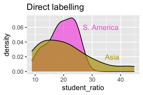 Use direct labelling to minimize cognitive burden.