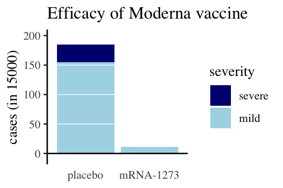 **Appropriate legend.** Participants receiving a placebo had a much higher incidence of covid than those receiving the Moderna vaccine (the bar on the left is much higher than that on the right). The few cases in the vaccinated group were all mild (represented by light blue bars), while both mild and severe (dark blue) cases arose in the placebo group. Data from the Moderna [press release](https://investors.modernatx.com/news-releases/news-release-details/moderna-announces-primary-efficacy-analysis-phase-3-cove-study).