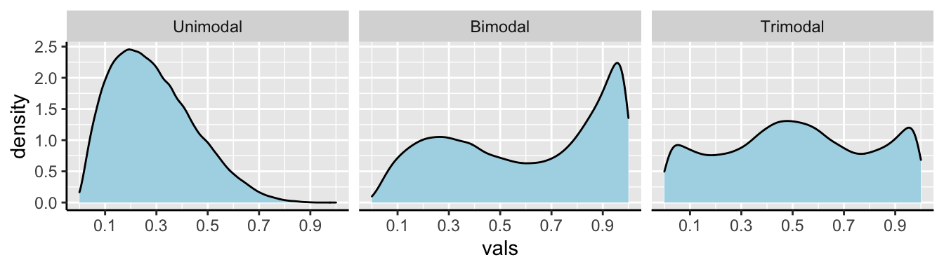 Examples of unimodal, bimodal, and trimodal data.